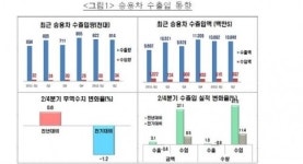 2분기 車 수출 증가폭 둔화…車 수입 37% 급증