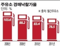 고유가에…경영난 심화 주유소 경매 급증