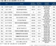 이번주 분양건 부산·울산 등 영남에 봇물
