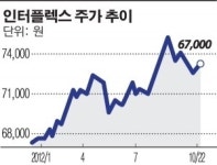 [특징주]‘인터플렉스’ 강세… FPCB株 관심가네