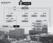 [100대그룹 지배구조 대해부]경방그룹, 김준·김담 형제 등 친인척·관계사가 경방 지분 54% 보유