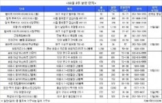 11월 둘째 주 송도ㆍ세종시 등 알짜 물량 쏟아져