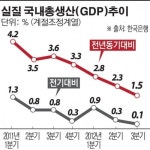 3분기GDP 0.1% 성장…2008년4분기來 최저