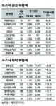 [베스트 & 워스트]코스닥, ‘자동차 부품주’ 엔화약세에 수직하강