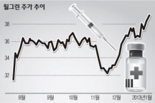 [리치머니를 좇아라]독감 걸린 미국… 제약 종목 뜬다