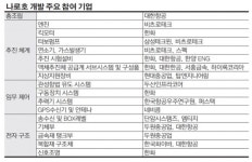 나로호 성공뒤엔 150개 국내기업의 기술력 있었다