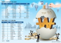 [기업터도 명당 있다] ‘영업익 1000억 기업’ 중구 51개로 최다