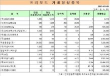 [프리보드 마감]유정메디칼 5일연속 상승…프리보드 전일 대비 0.2%↑