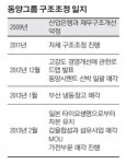 동양, 고강도 구조조정 3개월…성과는?