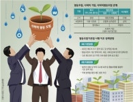 [희망 만드는 사회적기업·협동조합]같은 듯 다른 ‘사회적기업’과 ‘협동조합’