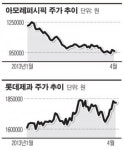 유통 황제주 희비 엇갈려