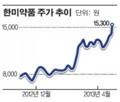 [공시 돋보기]한미약품 오너家, 한스바이오메드 투자로 100억 대박