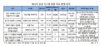 공공요금 줄줄이 인상…에너지 절감 아파트 인기