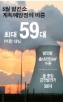5월 발전소 예방정비 최대 59기…“늦봄 전력수급 안심 못해”