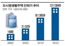 [미로 속 도시형생활주택]식어가는 인기에 인허가 실적도 뚝