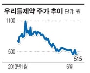 [공시돋보기]HK에셋,‘우리들제약’ 보유주식 매각 왜
