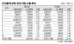 증시 시가총액 상위 10대기업 비중 하락…35%선 밑으로 하락