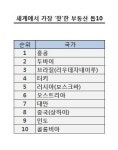 세계에서 가장 ‘핫’한 부동산은?