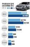 ‘신차의 힘’… 자동차 업계 내수시장 모처럼 활기