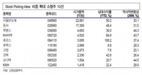 기술적 분석을 통한 유망 중소형주 10選-신한금융투자