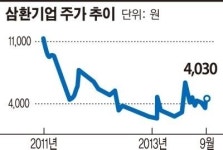 삼환기업, 유동성 확보에 온힘