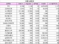 [오늘의 상한가]4이동통신주, LTE 문호개방 기대감에 ‘빠름빠름’