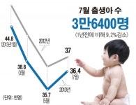 출생아수 7개월째 내리막…혼인은 세달 연속 증가