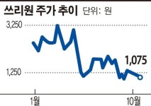 [공시돋보기]쓰리원의 이상한 신주인수권 행사