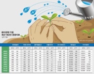 유한회사 풍경산림 | [CSR가 답이다]윤리경영 선포 기업 ‘소비자 신뢰’… 경제위기에 더 빛났다