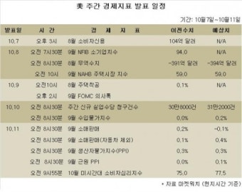 [뉴욕전망] 셧다운ㆍ부채한도 협상이 증시 좌우할 듯
