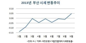 맥 못추던 부산 집값 ‘부활 조짐’