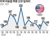 미국 고용지표 부진…출구전략 내년으로