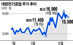 [이슈 따라잡기]현대로템 화려한 신고식…조명받는 대양전기공업