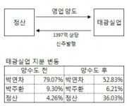 [오너지분변동] 태광실업,  영업권 세탁으로 경영권 승계