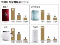 (주)프레델 코웨이 포천공장 | [한국경제 현장을 가다]코웨이, 렌털 넘어 ‘토털 홈케어’로