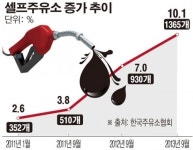 정유사 셀프주유소 급성장… 값싼 알뜰주유소 견제용?