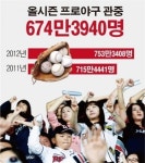 [숫자로 본 뉴스]올시즌 프로야구 총 관중, 674만3940명