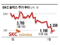 [종목 돋보기] SKC솔믹스 유증 참패 …수수료 4배 증가