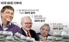 미국 최고 기부자는 빌 게이츠