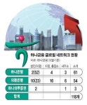 하나금융 해외네트워크 구축 성과… ‘글로벌 톱50’ 보인다