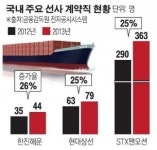 해운사들 불황 그늘… 1년새 계약직 25% 늘었다
