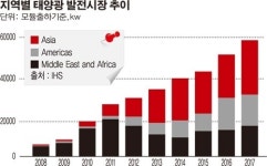 [이투데이-산교타임즈 특약] 45-② 전환기 맞은 日 태양광 발전