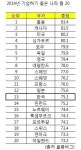 “2014년 기업하기 좋은 나라, 한국 13위…홍콩 1위” -블룸버그