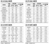 [베스트&워스트]코스피, ‘우리들생명과학’ 줄기세포 특허 소식 상한가 행진