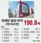 [숫자로 본 뉴스] 연예계 최고 빌딩부자