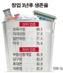 서울 자영업자 창업 3년 내 절반은 폐업