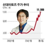 [주가로 본 CEO]선데이토즈 이정웅 사장 ‘애니팡’으로 게임주 평정