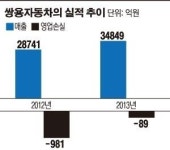 쌍용차, 올해도 사상최대 수출 달린다