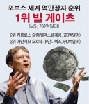 게이츠, 최대 갑부 복귀...세계 부자들 자산 6.4조달러