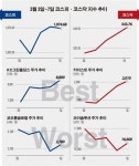[베스트&워스트]코스피, 中양회 환경규제에 ‘KC그린홀딩스’ 숨통